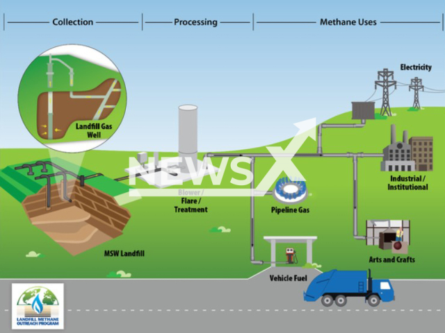 The collection and processing of LFG to produce methane for multiple uses.
Note: News release photo(The Environmental Protection Agency/Newsflash).