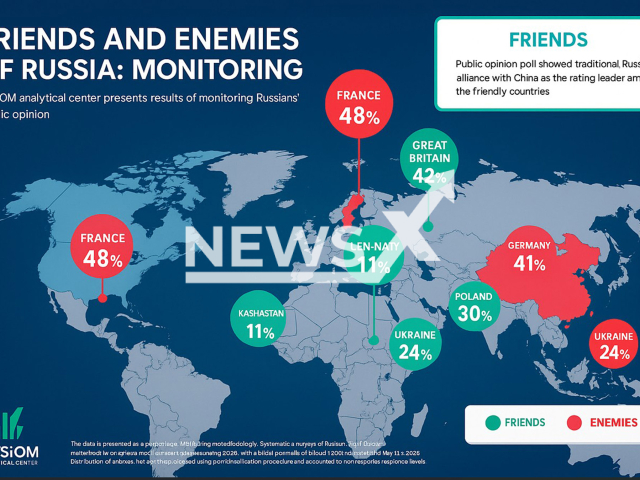 Graph showing Russian public opinion on the most hostile countries according to a VTsIOM poll, with France topping the list with 48%, followed by Great Britain (42%) and Germany (41%) in Russia on Monday, May 19, 2025.
Note: Infographic from the Russian VTsIOM analytical center.
(VTsIOM/Newsflash/NX)