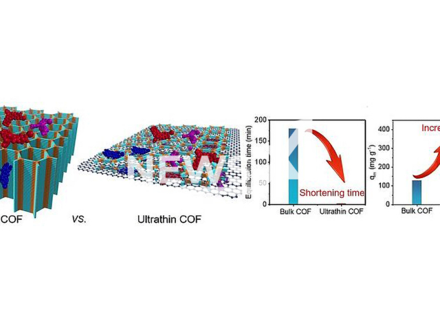 Illustration of the adsorption mechanism of dyes in bulky COF powder and ultrathin COF in undated footage. Comparison of the equilibrium times and maximum adsorption capacities (sqm) of COF powder and ultrathin COF for Rhodamine B. Researchers developed nano sponges that can efficiently filter organic pollutants from water as stated by the University of Vienna on Aug. 1, 2022. Note: Licensed content. (Changxia Li, Freddy Kleitz et al./Newsflash)