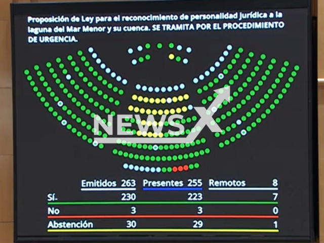 Picture shows the votes in the Senate of Spain for the proposal of law, on Wednesday, Sept. 21, 2022. 
The  Proposal of Law for the recognition of legal personality to the lagoon of the Mar Menor and its basin, came into the senate under urgent procedure and was approved. Note: Photo from Senate of Spain.   (@Senadoesp/Newsflash)